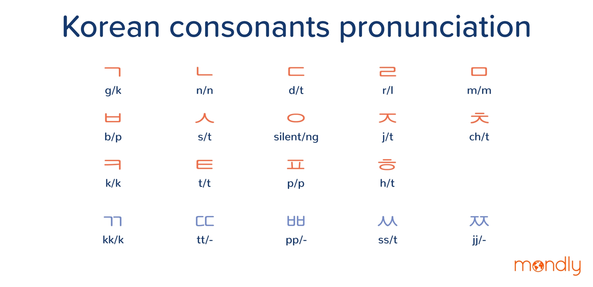 Guide Essentiel Du Hangul Ma trisez L Alphabet Cor en Et Sa Prononciation